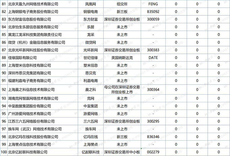 中國(guó)互聯(lián)網(wǎng)企業(yè)發(fā)明專利排行榜（前100名）