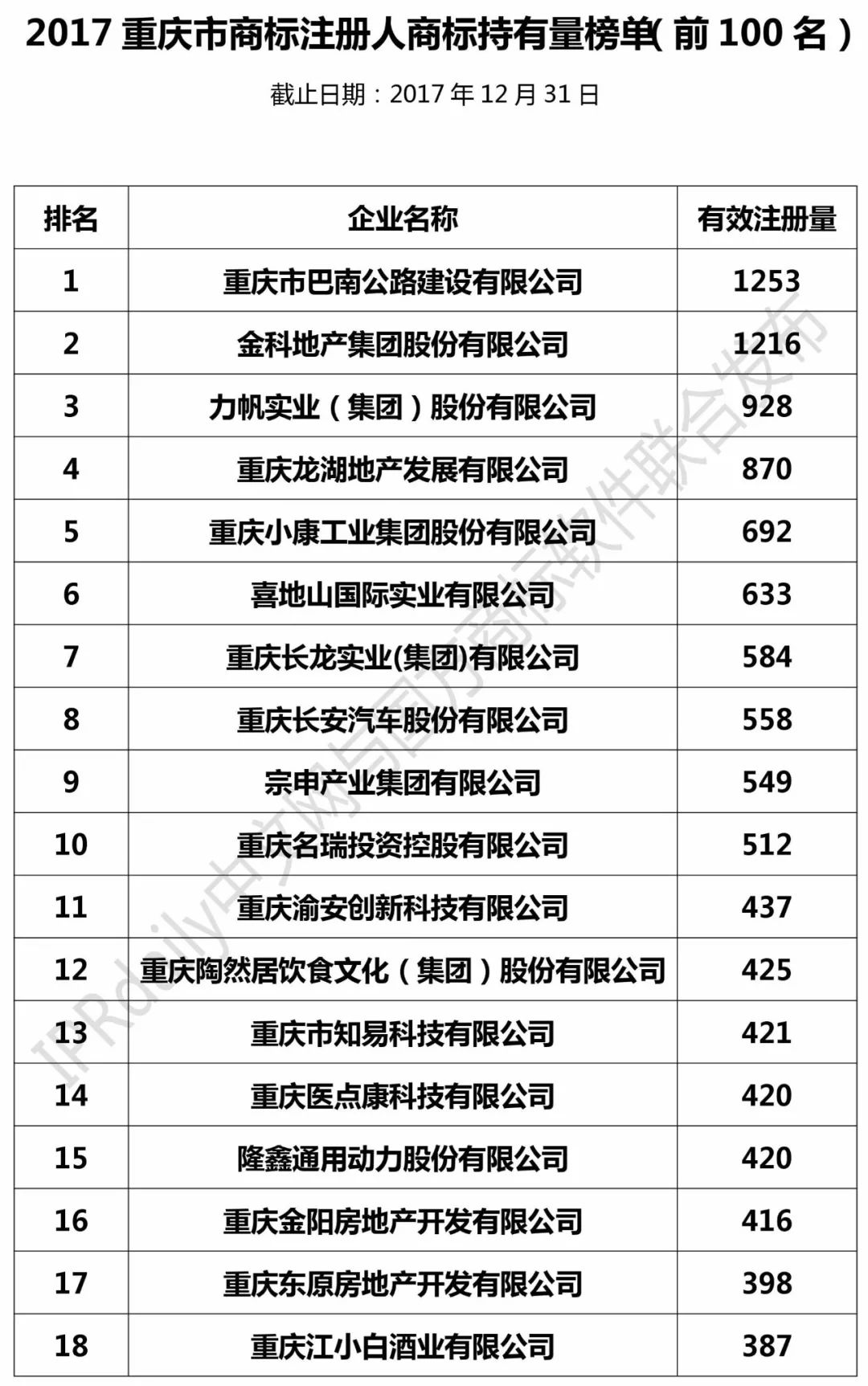 2017年重慶市商標注冊人商標持有量榜單（前100名）