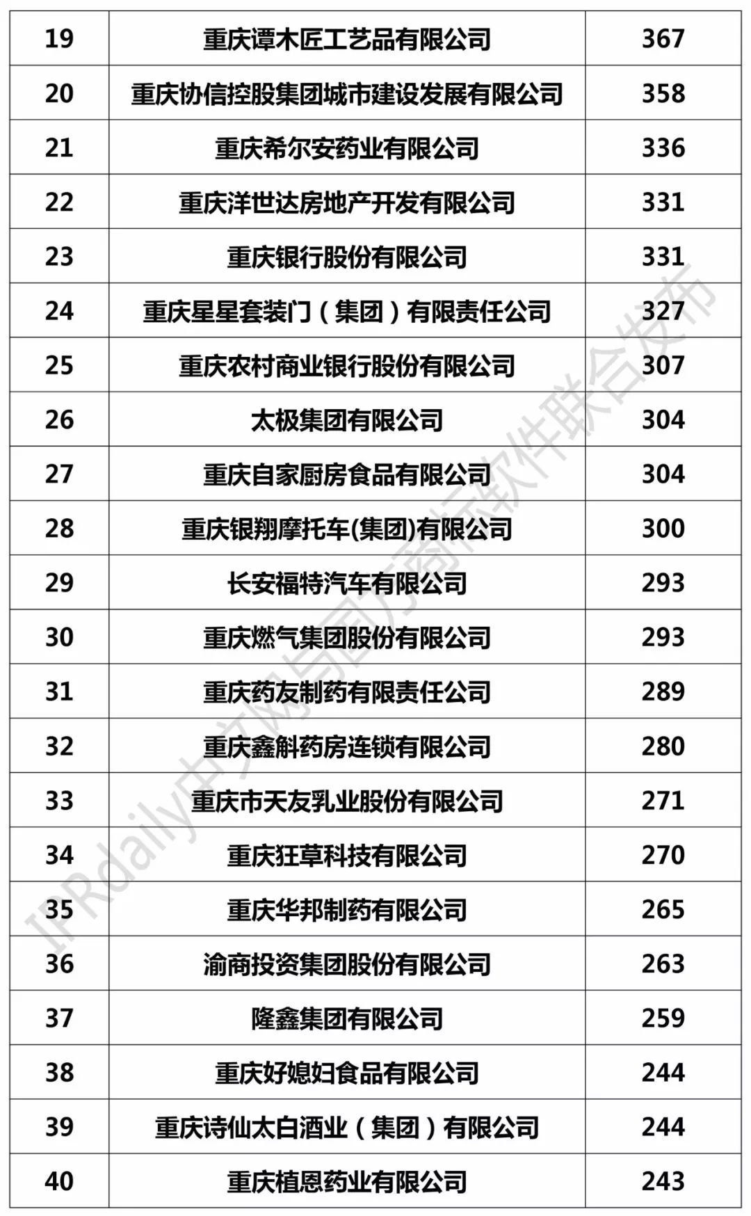 2017年重慶市商標注冊人商標持有量榜單（前100名）