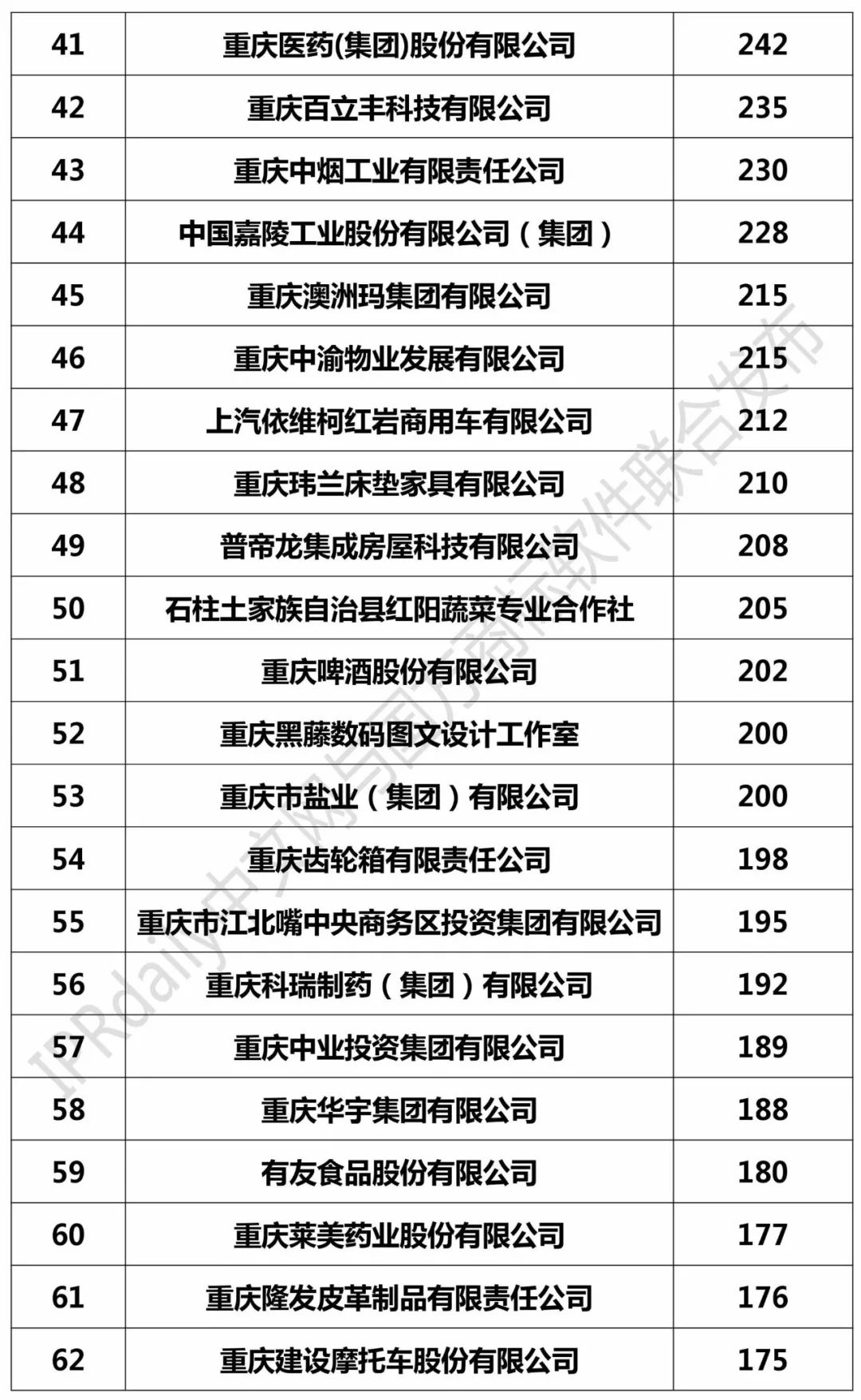 2017年重慶市商標注冊人商標持有量榜單（前100名）