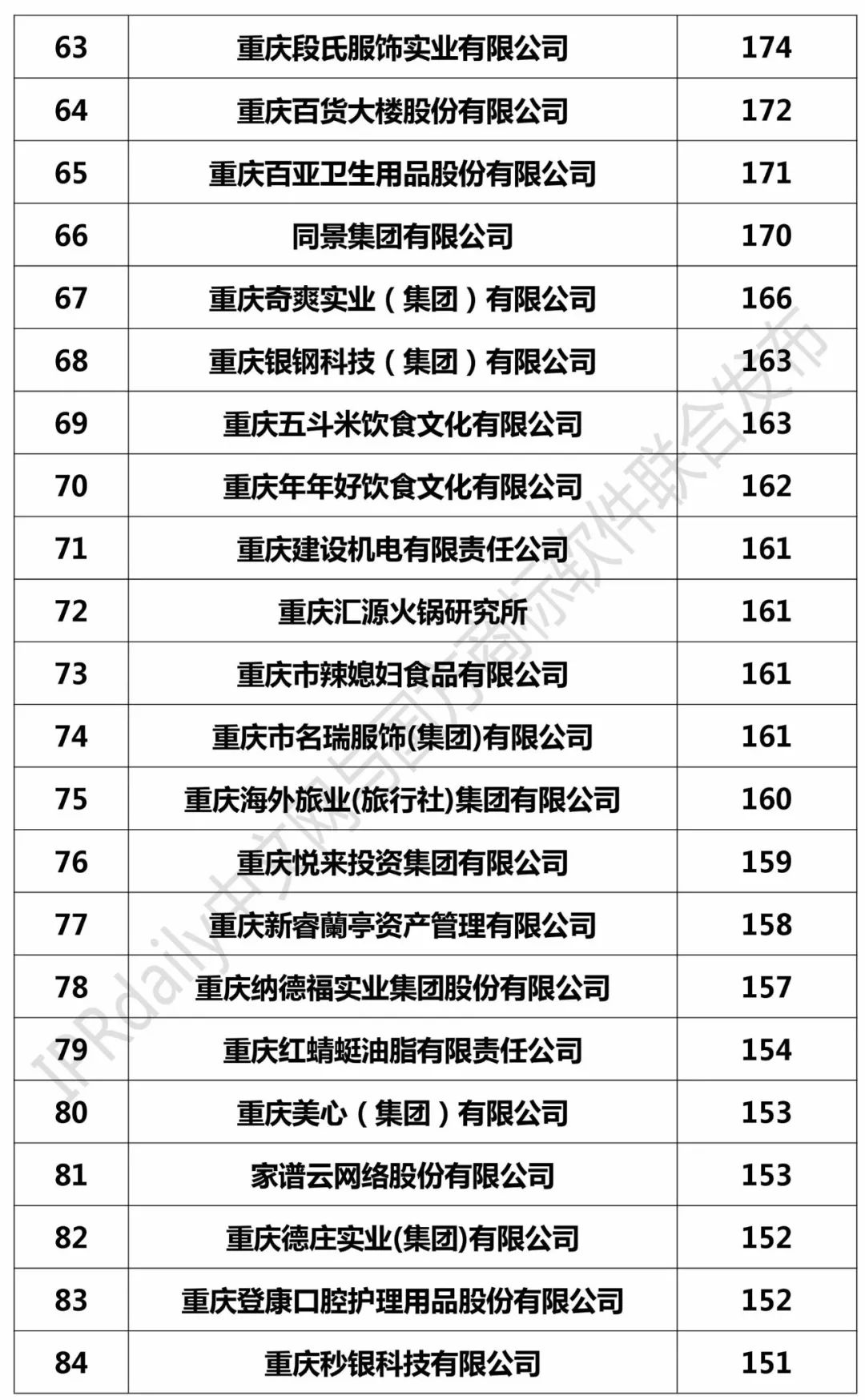 2017年重慶市商標注冊人商標持有量榜單（前100名）