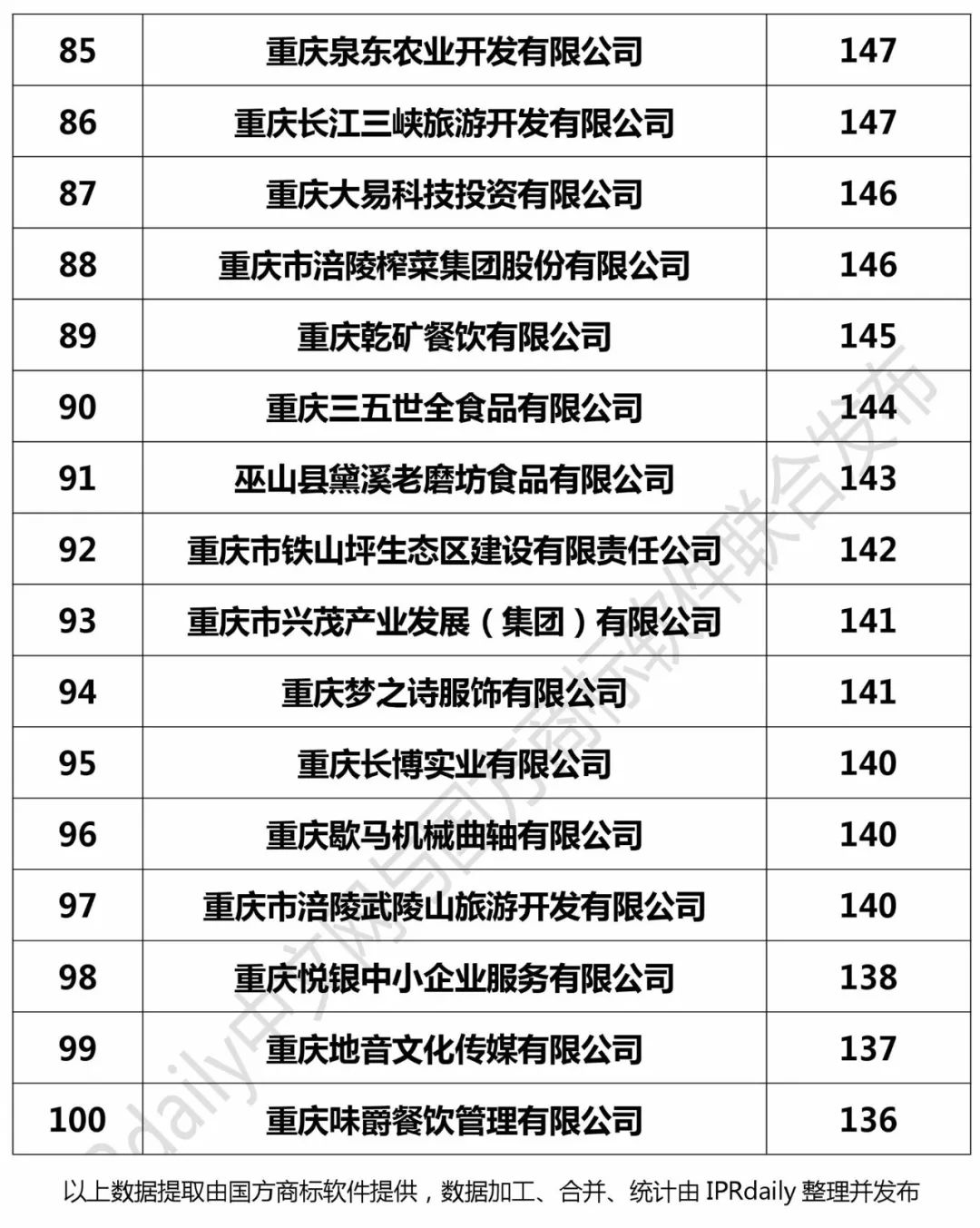 2017年重慶市商標注冊人商標持有量榜單（前100名）