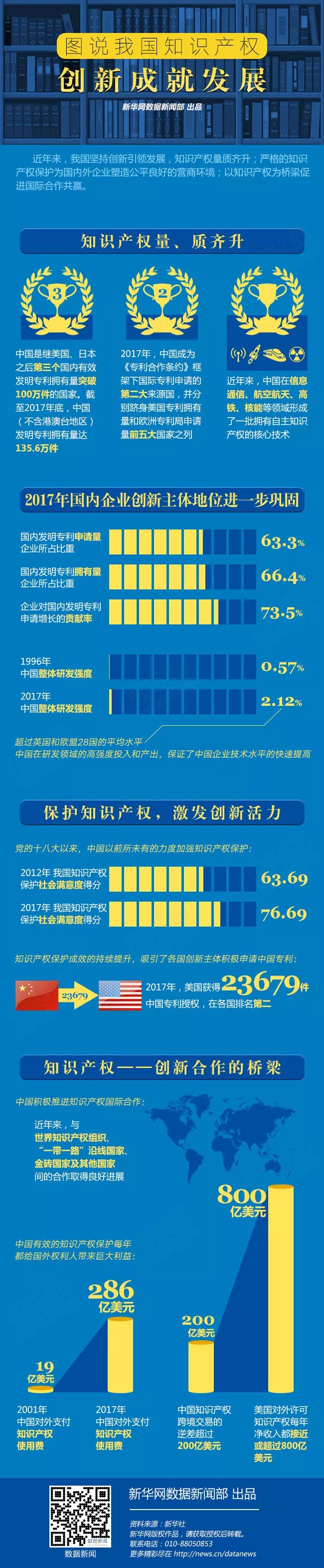 一圖看懂「我國(guó)知識(shí)產(chǎn)權(quán)“量和質(zhì)”的齊升」！