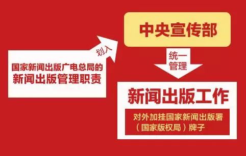 新組建的國家新聞出版署、國家版權(quán)局、國家電影局、國家廣播電視總局統(tǒng)一揭牌！