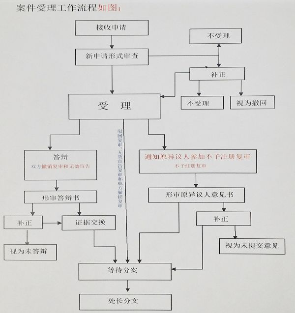 商評(píng)委改革計(jì)劃：2018年年內(nèi)，實(shí)現(xiàn)駁回復(fù)審網(wǎng)上申請(qǐng)！