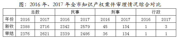 天津高院發(fā)布2017年知識產(chǎn)權(quán)司法保護(hù)狀況及典型案例