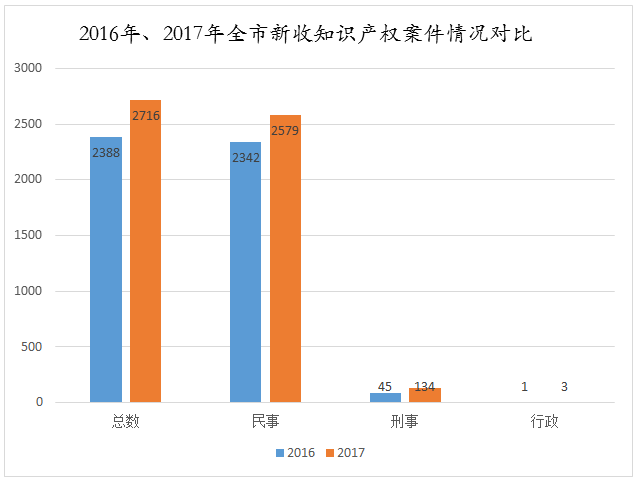 天津高院發(fā)布2017年知識產(chǎn)權(quán)司法保護(hù)狀況及典型案例