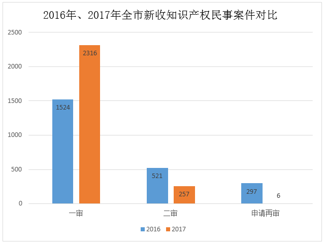 天津高院發(fā)布2017年知識產(chǎn)權(quán)司法保護(hù)狀況及典型案例