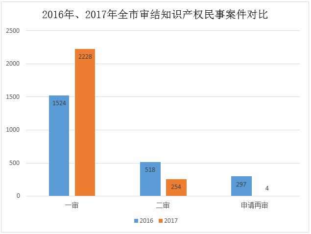 天津高院發(fā)布2017年知識產(chǎn)權(quán)司法保護(hù)狀況及典型案例