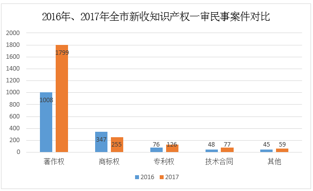 天津高院發(fā)布2017年知識產(chǎn)權(quán)司法保護(hù)狀況及典型案例