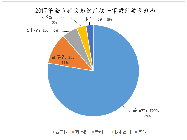 天津高院發(fā)布2017年知識產(chǎn)權(quán)司法保護(hù)狀況及典型案例