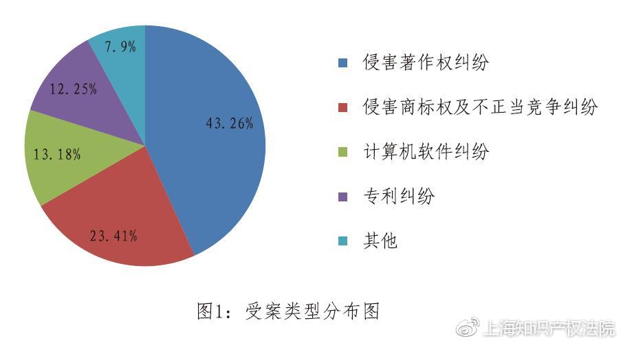 上海知識(shí)產(chǎn)權(quán)法院涉自貿(mào)區(qū)知識(shí)產(chǎn)權(quán)案件審判情況（2015—2017年）