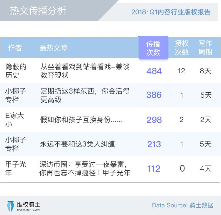 【2018Q1版權(quán)報告】創(chuàng)作者和版權(quán)的那些事！