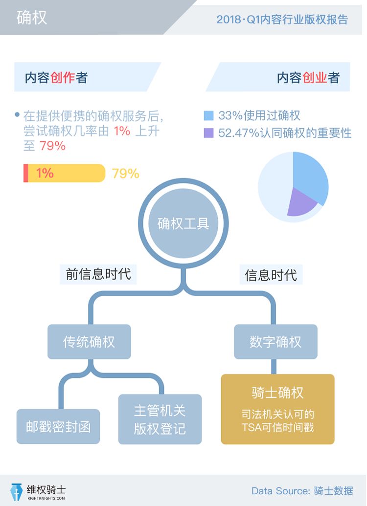 【2018Q1版權(quán)報告】創(chuàng)作者和版權(quán)的那些事！