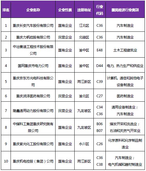 《2018年重慶市企業(yè)專利創(chuàng)新百強(qiáng)榜》隆重發(fā)布