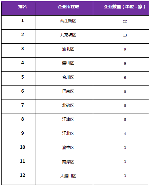 《2018年重慶市企業(yè)專利創(chuàng)新百強(qiáng)榜》隆重發(fā)布