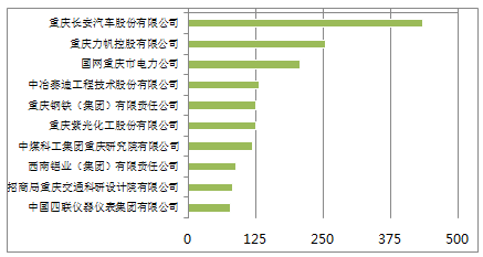 《2018年重慶市企業(yè)專利創(chuàng)新百?gòu)?qiáng)榜》隆重發(fā)布