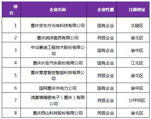 《2018年重慶市企業(yè)專利創(chuàng)新百強(qiáng)榜》隆重發(fā)布