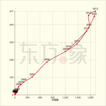 「石墨烯觸控屏」專利發(fā)展現(xiàn)狀及未來(lái)趨勢(shì)分析！