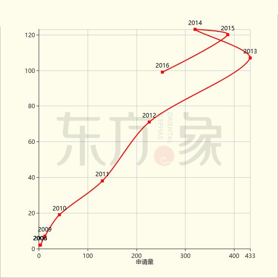 「石墨烯觸控屏」專利發(fā)展現(xiàn)狀及未來(lái)趨勢(shì)分析！