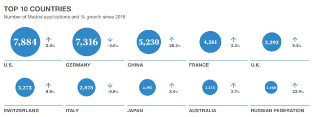 世界知識產(chǎn)權(quán)組織：「2017年全球知識產(chǎn)權(quán)報告」解讀！