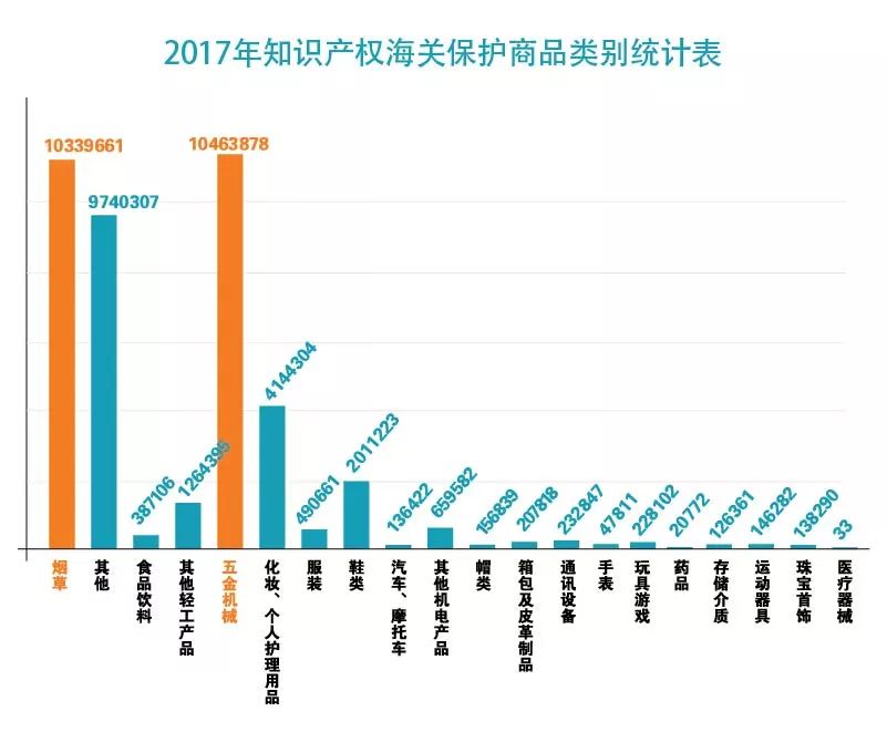 【五一特刊】2017中國海關(guān)知識產(chǎn)權(quán)保護狀況