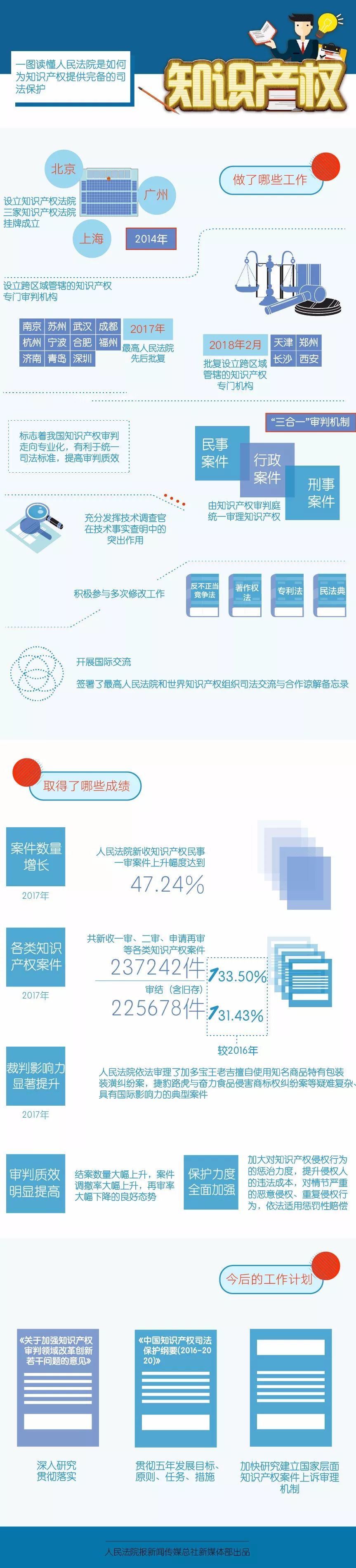 一圖看懂「人民法院這些年的知識(shí)產(chǎn)權(quán)司法保護(hù)概況」！
