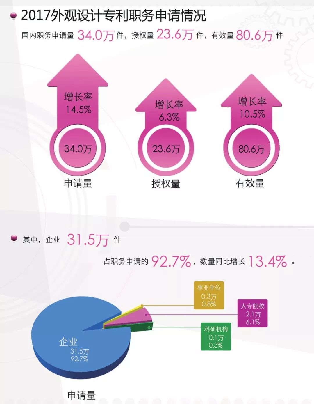 一圖看懂《外觀設(shè)計專利簡要統(tǒng)計數(shù)據(jù)（2017）》