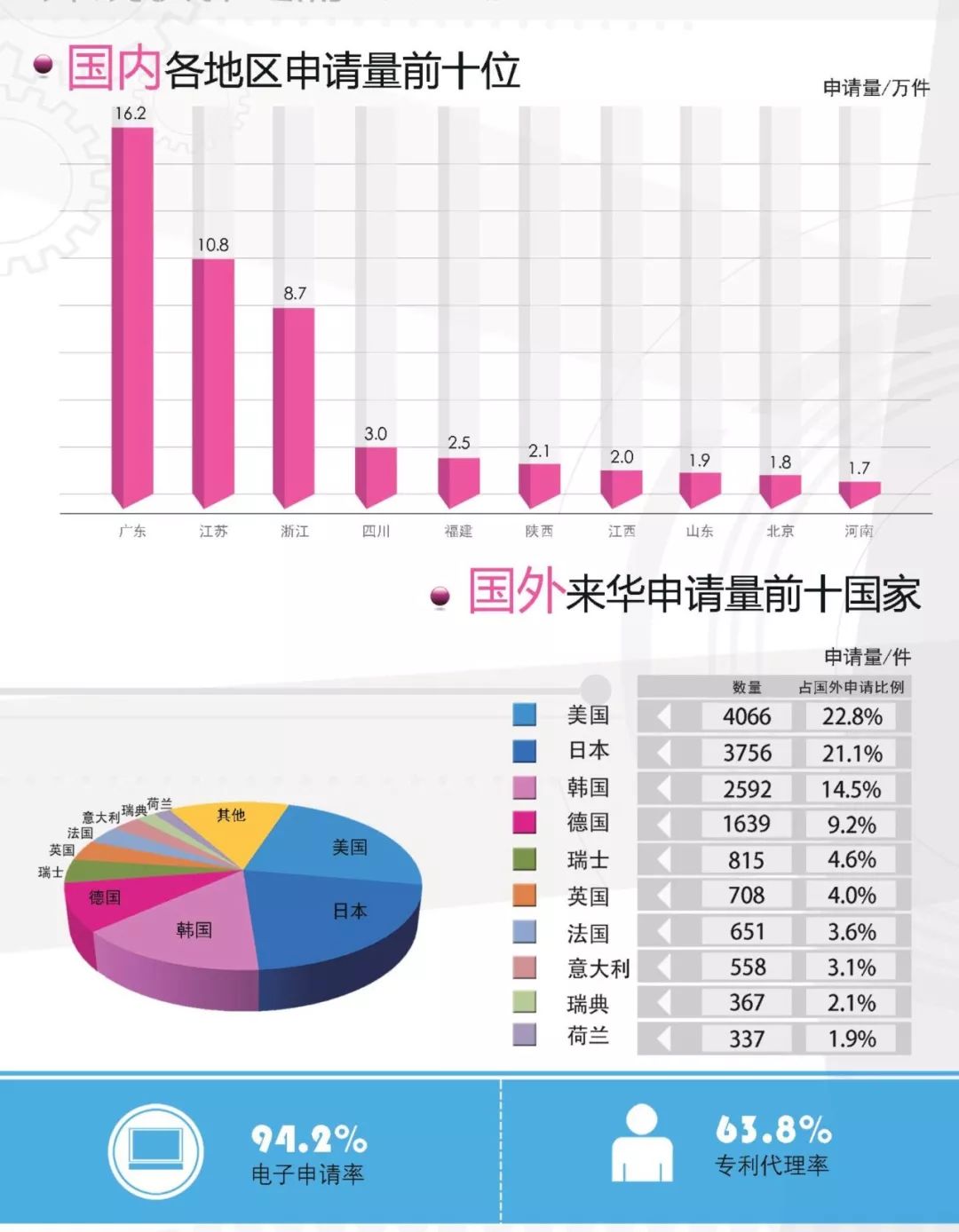 一圖看懂《外觀設(shè)計專利簡要統(tǒng)計數(shù)據(jù)（2017）》