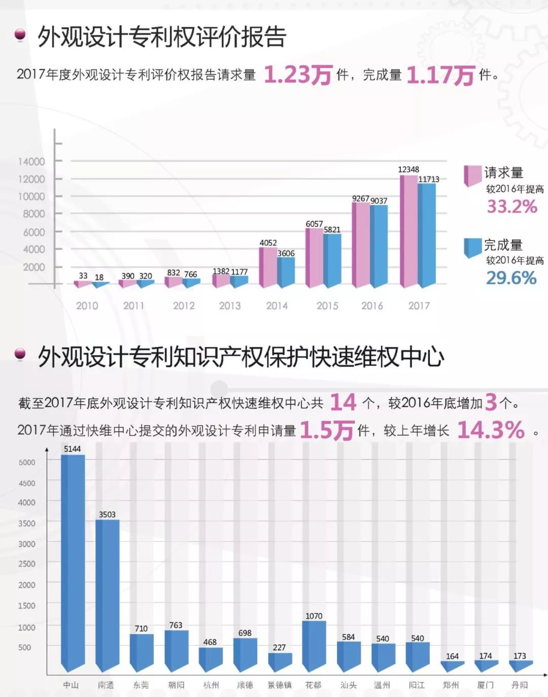 一圖看懂《外觀設(shè)計(jì)專利簡(jiǎn)要統(tǒng)計(jì)數(shù)據(jù)（2017）》