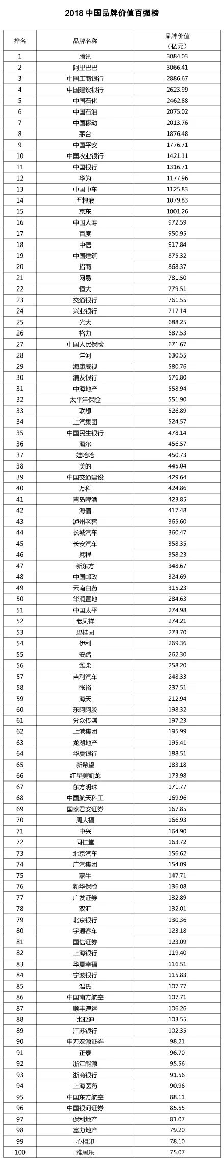 價(jià)值超5萬(wàn)億元！2018中國(guó)品牌價(jià)值百?gòu)?qiáng)榜發(fā)布（附名單）