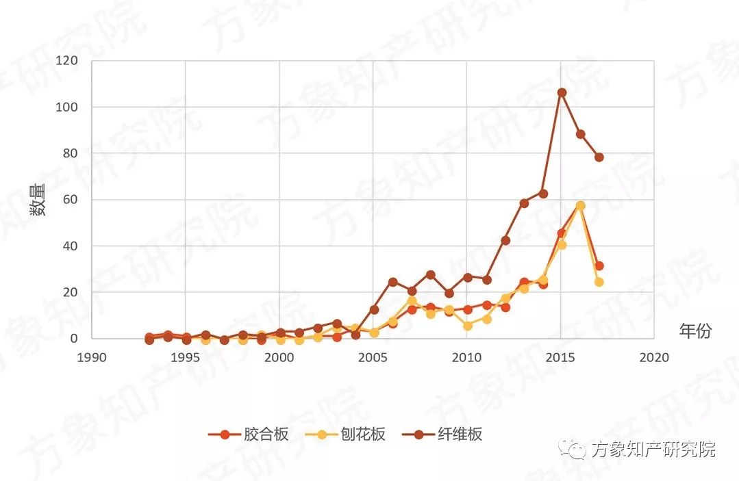 去除“室內(nèi)污染第一殺手”！「無(wú)醛人造板」的專利分析與前景趨勢(shì)