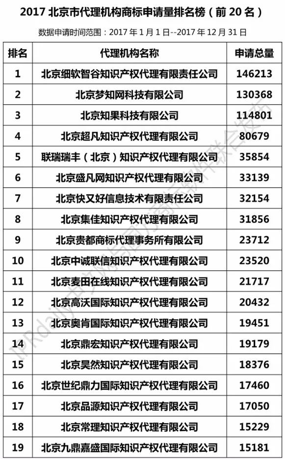 2017年北京市代理機構商標申請量排名榜（前20名）