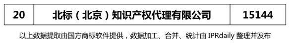 2017年北京市代理機構商標申請量排名榜（前20名）