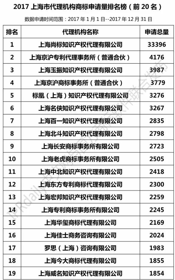 【上海、天津、重慶】代理機(jī)構(gòu)商標(biāo)申請量排名榜（前20名）