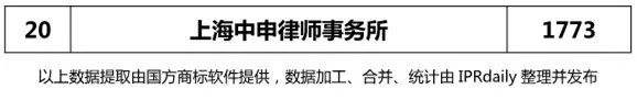 【上海、天津、重慶】代理機(jī)構(gòu)商標(biāo)申請(qǐng)量排名榜（前20名）