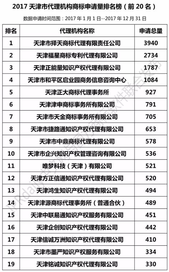 【上海、天津、重慶】代理機(jī)構(gòu)商標(biāo)申請(qǐng)量排名榜（前20名）