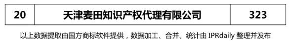 【上海、天津、重慶】代理機(jī)構(gòu)商標(biāo)申請(qǐng)量排名榜（前20名）