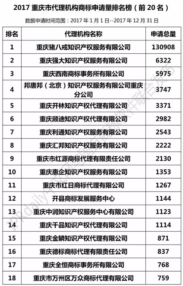 【上海、天津、重慶】代理機(jī)構(gòu)商標(biāo)申請量排名榜（前20名）