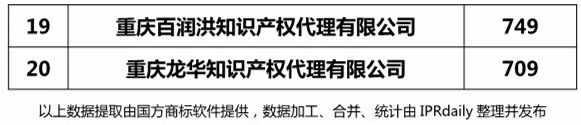 【上海、天津、重慶】代理機(jī)構(gòu)商標(biāo)申請(qǐng)量排名榜（前20名）