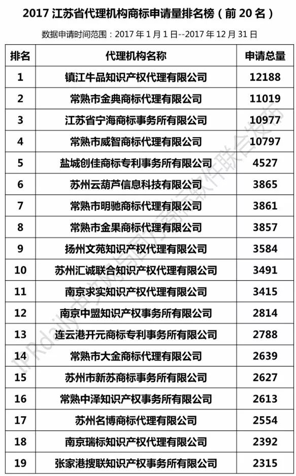 【江蘇、浙江、山東、安徽、江西、福建】代理機(jī)構(gòu)商標(biāo)申請量排名榜（前20名）