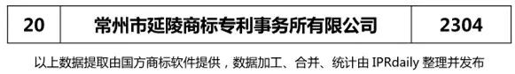 【江蘇、浙江、山東、安徽、江西、福建】代理機(jī)構(gòu)商標(biāo)申請量排名榜（前20名）