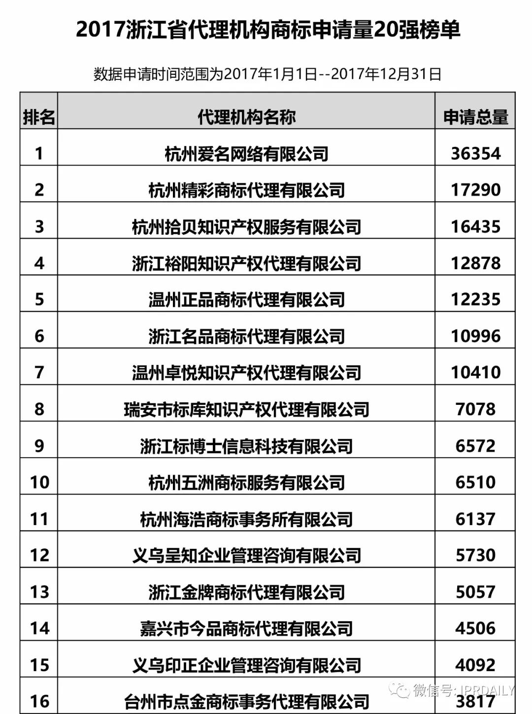 【江蘇、浙江、山東、安徽、江西、福建】代理機構(gòu)商標(biāo)申請量排名榜（前20名）