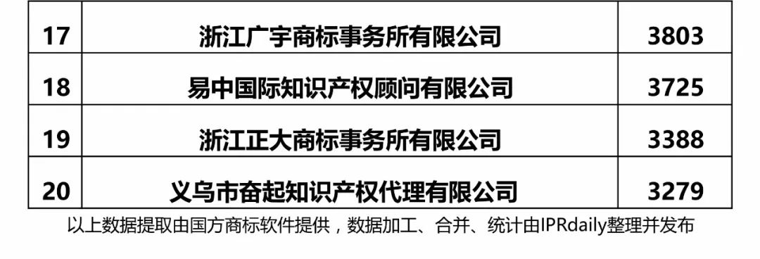 【江蘇、浙江、山東、安徽、江西、福建】代理機構(gòu)商標(biāo)申請量排名榜（前20名）