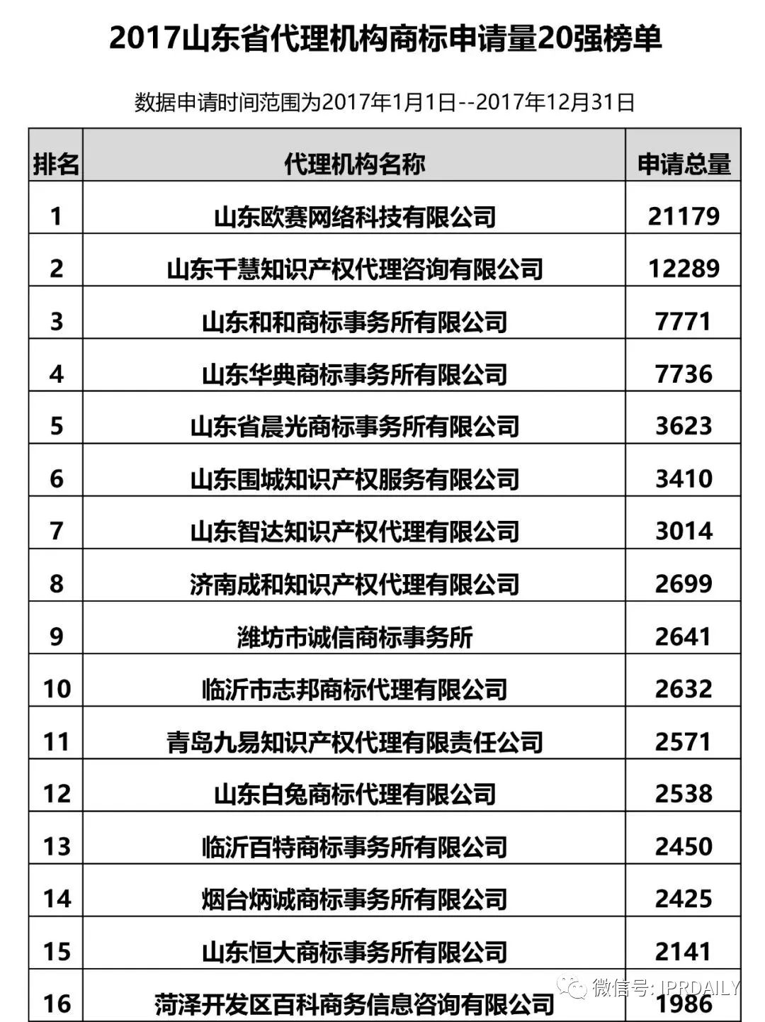 【江蘇、浙江、山東、安徽、江西、福建】代理機(jī)構(gòu)商標(biāo)申請量排名榜（前20名）