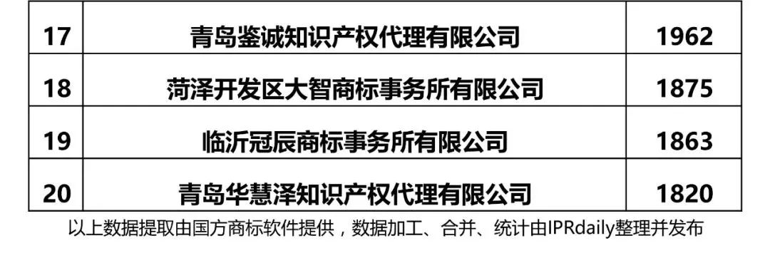 【江蘇、浙江、山東、安徽、江西、福建】代理機(jī)構(gòu)商標(biāo)申請量排名榜（前20名）