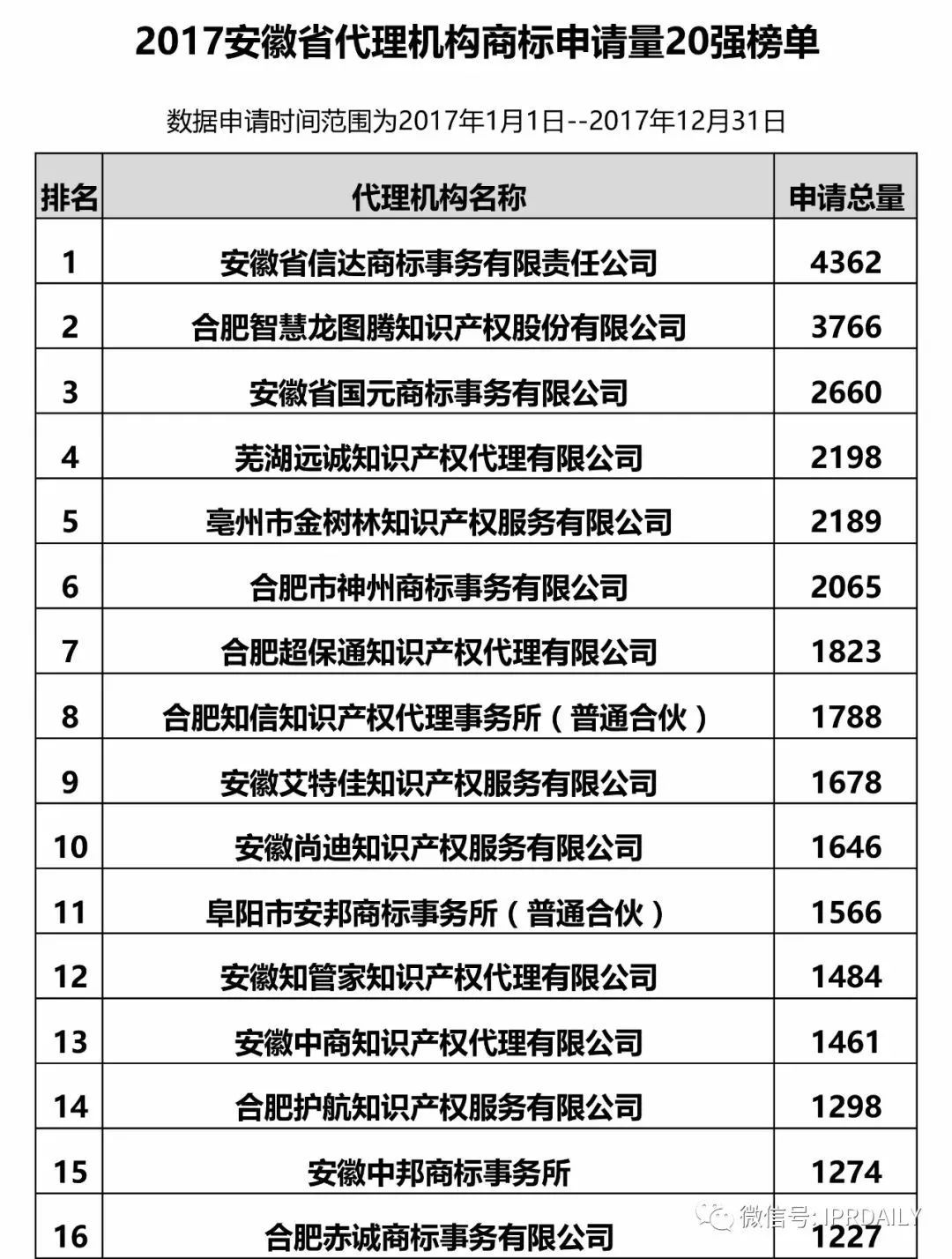 【江蘇、浙江、山東、安徽、江西、福建】代理機(jī)構(gòu)商標(biāo)申請量排名榜（前20名）