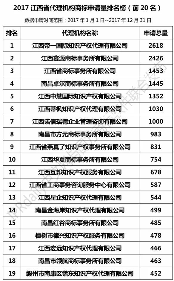 【江蘇、浙江、山東、安徽、江西、福建】代理機構(gòu)商標(biāo)申請量排名榜（前20名）