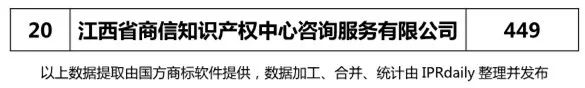 【江蘇、浙江、山東、安徽、江西、福建】代理機構(gòu)商標(biāo)申請量排名榜（前20名）