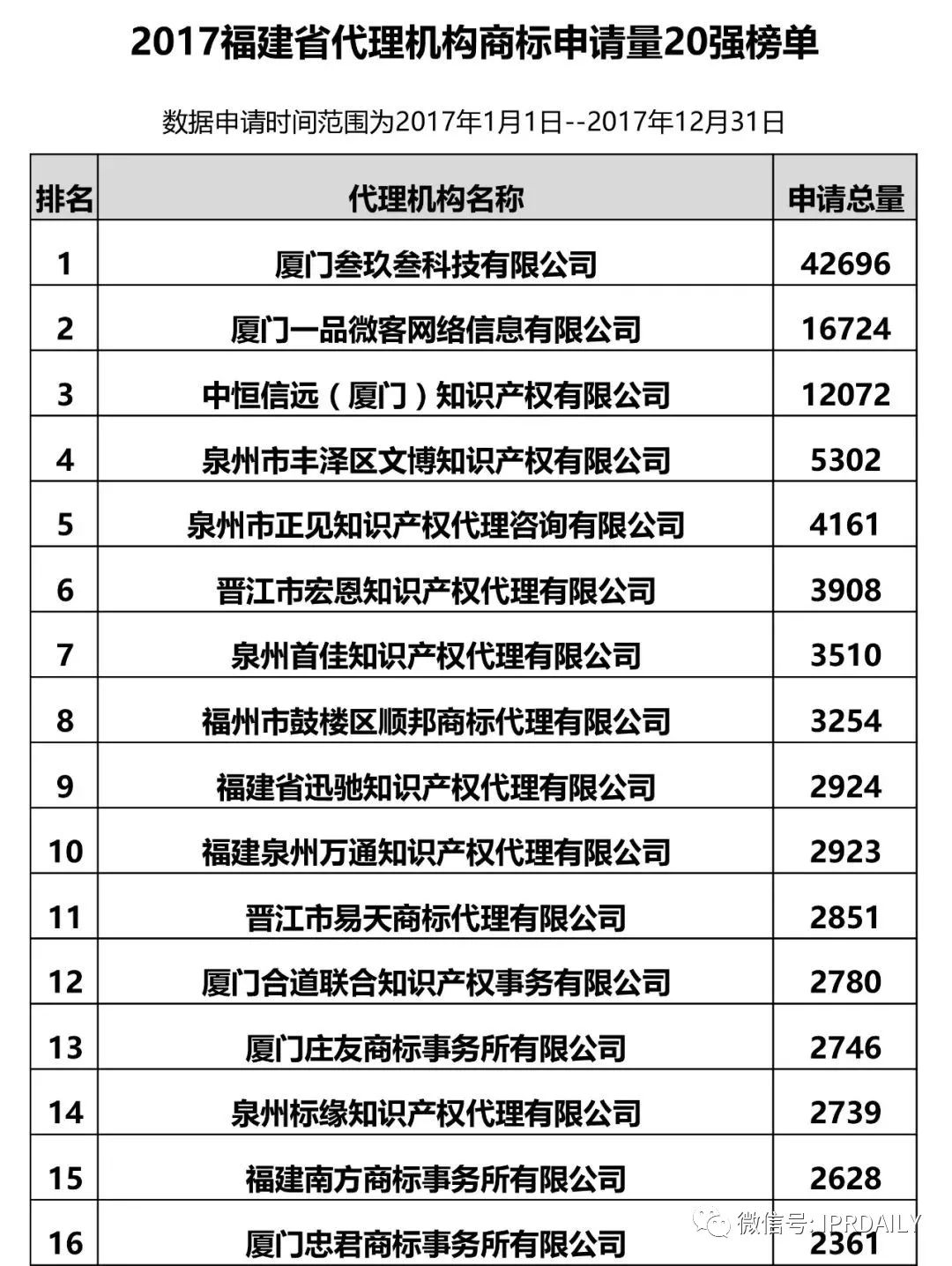 【江蘇、浙江、山東、安徽、江西、福建】代理機構(gòu)商標(biāo)申請量排名榜（前20名）